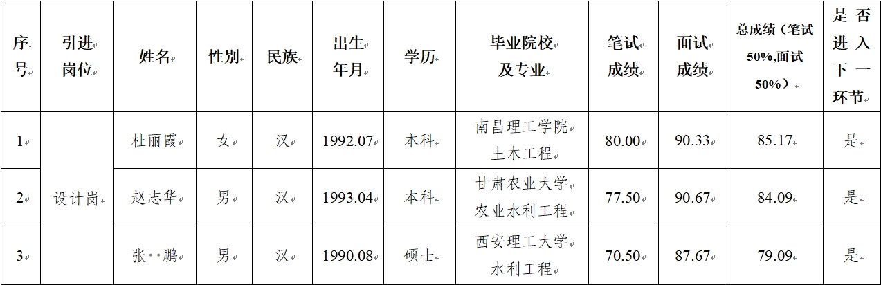 平?jīng)鍪谢A產(chǎn)業(yè)投資集團有限公司 2024年公開(kāi)招聘特殊人才筆試、面試成績(jì)公示(圖1)